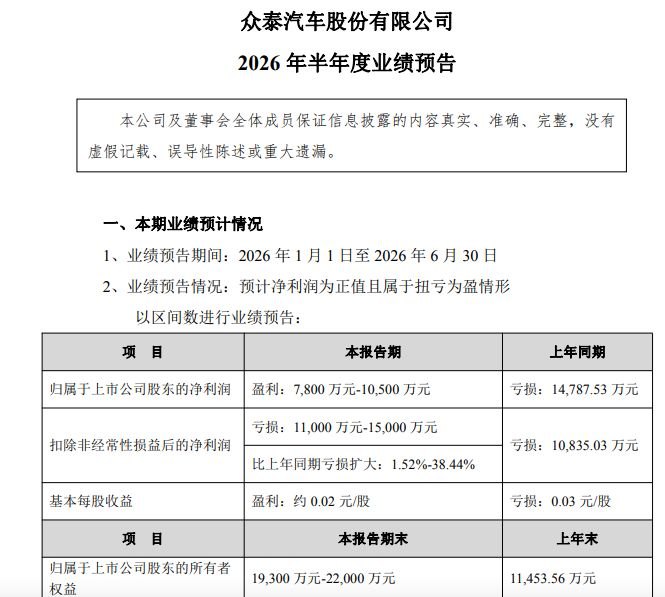 众泰汽车上半年靠补偿及诉讼和解实现扭亏,A0级平台首车投产在即